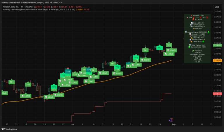 Rounding Bottom Pattern