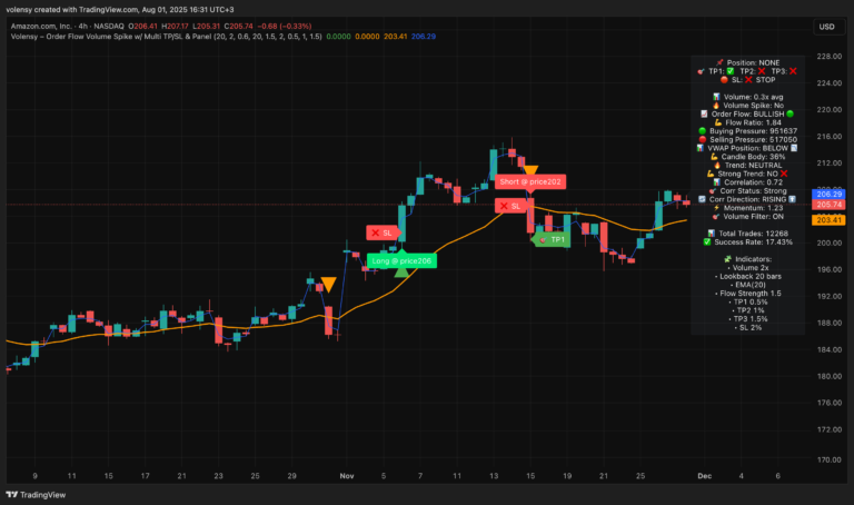 Order Flow Volume Spike