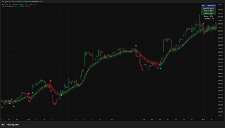 MACD Trend Cloud with EMA/RSI Filter [Volensy]