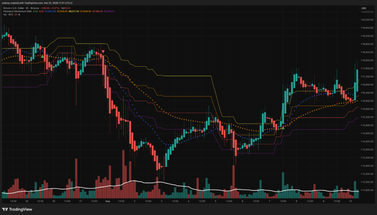 Fibonacci Momentum EMA [Volensy]