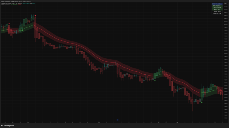 MACD Trend Cloud with EMA/RSI Filter [Volensy]