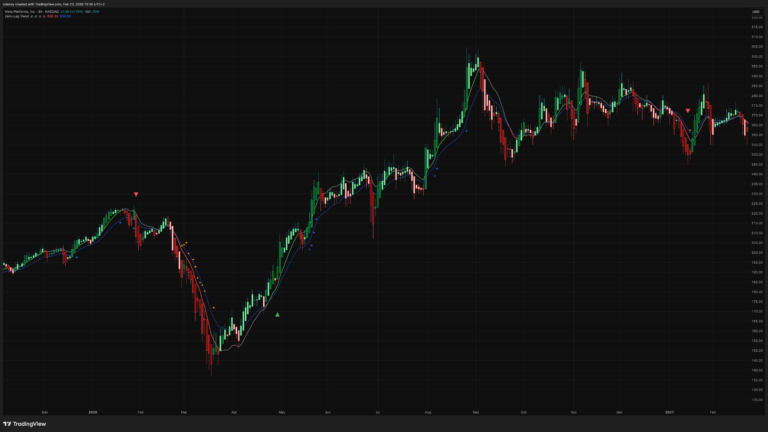 Zero-Lag Trend with Trend Filter [Volensy]