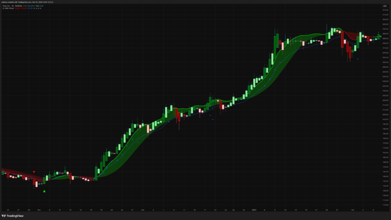 Zero-Lag Trend – SMA Cloud [Volensy]